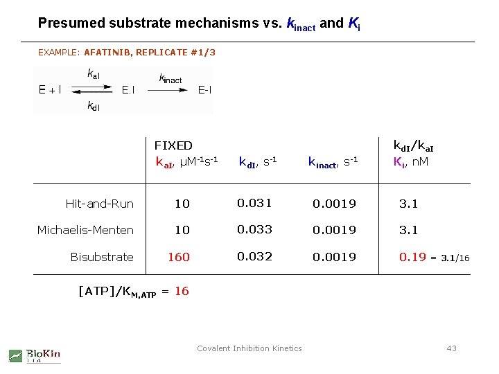 Presumed substrate mechanisms vs. kinact and Ki EXAMPLE: AFATINIB, REPLICATE #1/3 FIXED ka. I,
