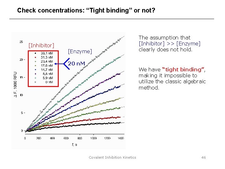 Check concentrations: “Tight binding” or not? [Inhibitor] [Enzyme] 20 n. M The assumption that