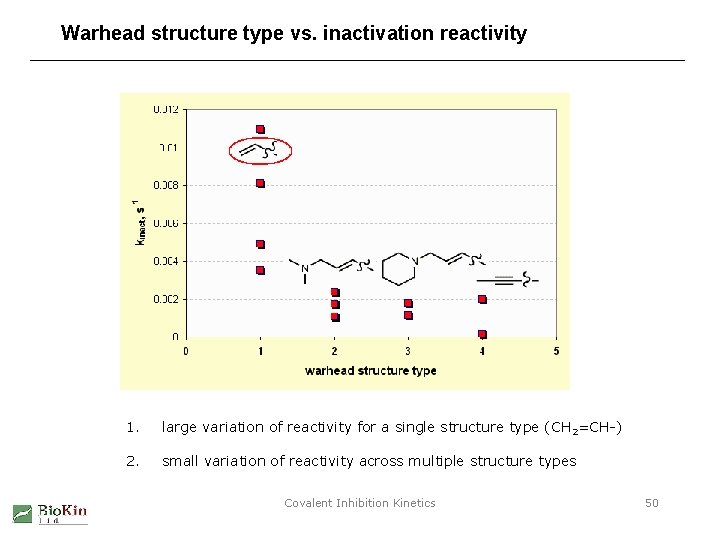 Warhead structure type vs. inactivation reactivity 1. large variation of reactivity for a single