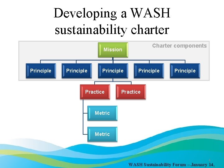Developing a WASH sustainability charter Charter components Mission Principle Practice Principle Practice Metric 4
