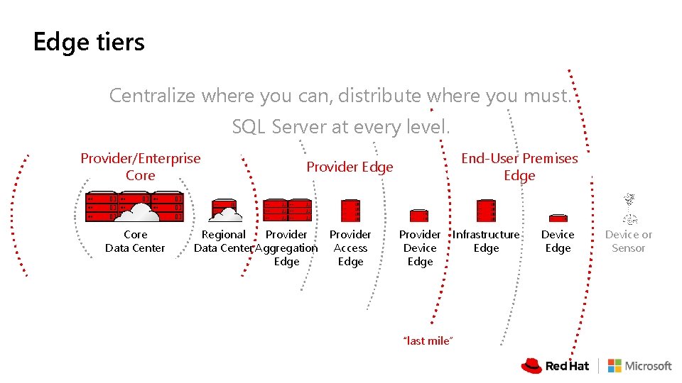 Edge tiers Centralize where you can, distribute where you must. SQL Server at every