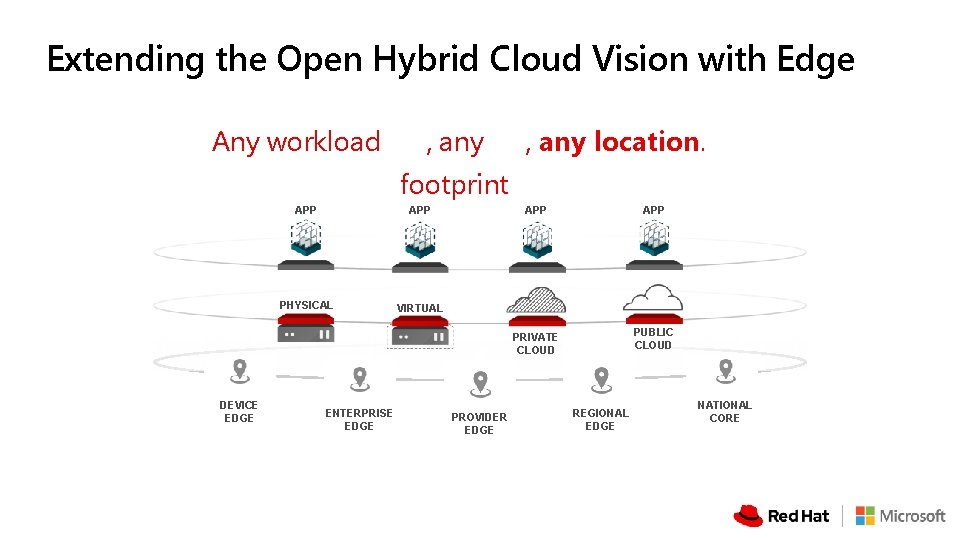 Extending the Open Hybrid Cloud Vision with Edge Any workload , any location. footprint