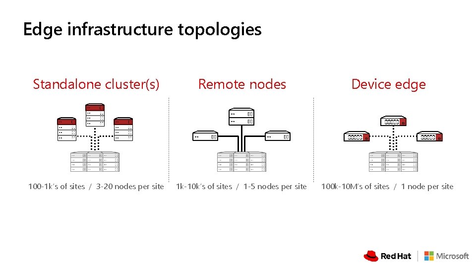 Edge infrastructure topologies Standalone cluster(s) Remote nodes Device edge 100 -1 k’s of sites