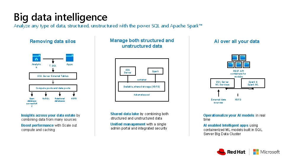 Big data intelligence Analyze any type of data, structured, unstructured with the power SQL