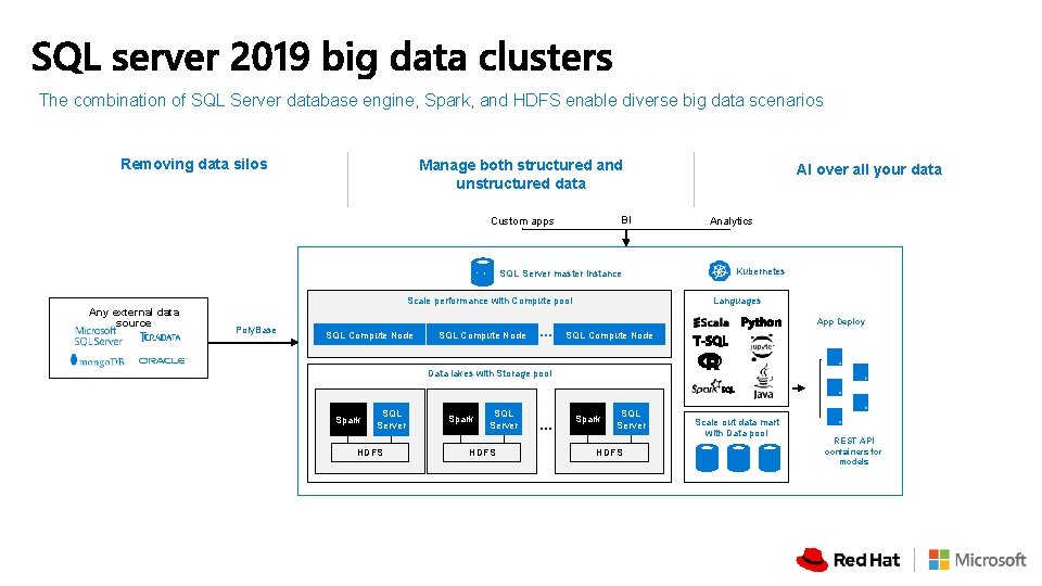 The combination of SQL Server database engine, Spark, and HDFS enable diverse big data