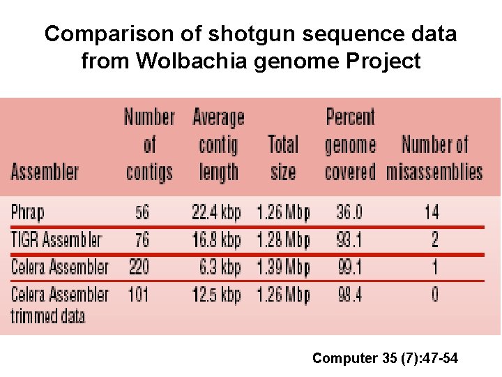 Comparison of shotgun sequence data from Wolbachia genome Project Computer 35 (7): 47 -54