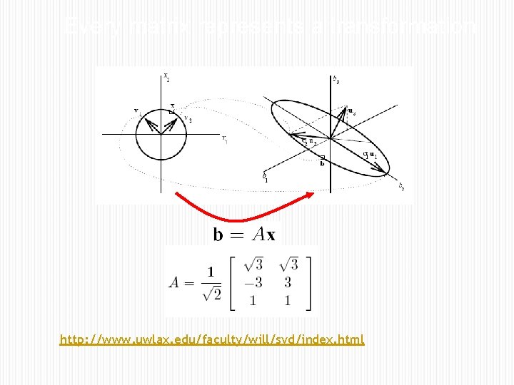 Every matrix represents a transformation http: //www. uwlax. edu/faculty/will/svd/index. html 