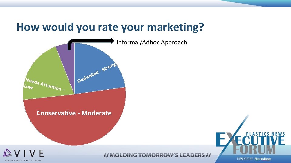 How would you rate your marketing? Informal/Adhoc Approach Dedicated - Strong Conservative - Moderate