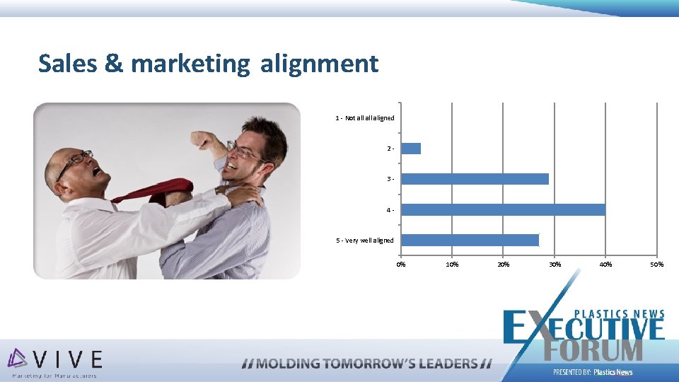 Sales & marketing alignment 1 - Not all aligned 2 - 3 - 4