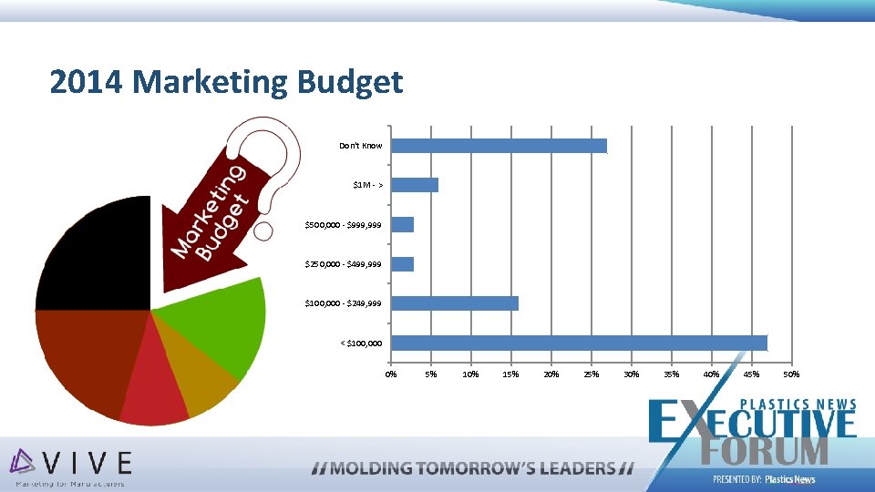 2014 Marketing Budget Don't Know $1 M - > $500, 000 - $999, 999