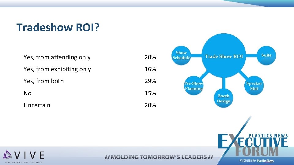 Tradeshow ROI? Yes, from attending only 20% Yes, from exhibiting only 16% Yes, from