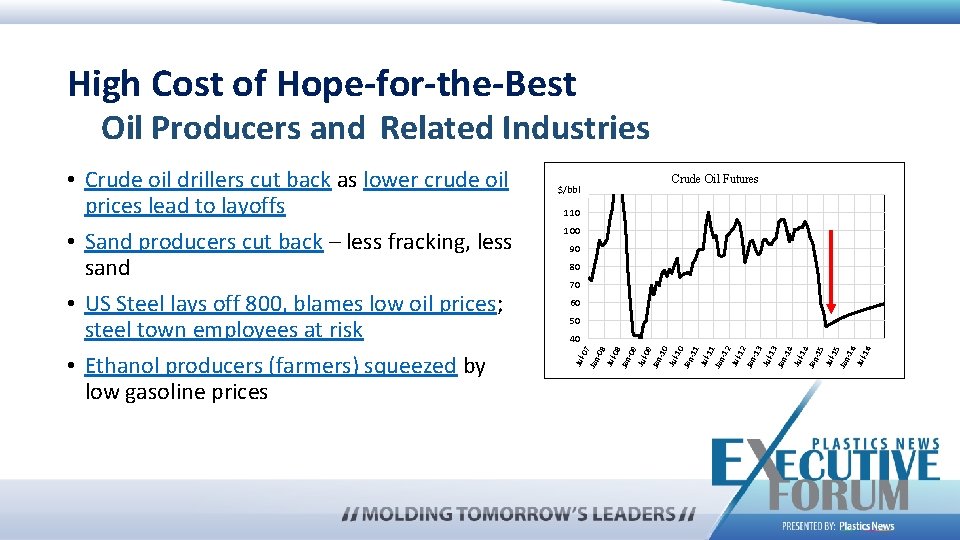 High Cost of Hope-for-the-Best Oil Producers and Related Industries $/bbl 120 Crude Oil Futures