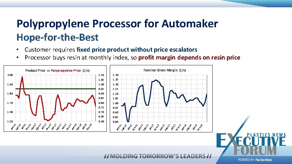 Polypropylene Processor for Automaker Hope-for-the-Best • Customer requires fixed price product without price escalators