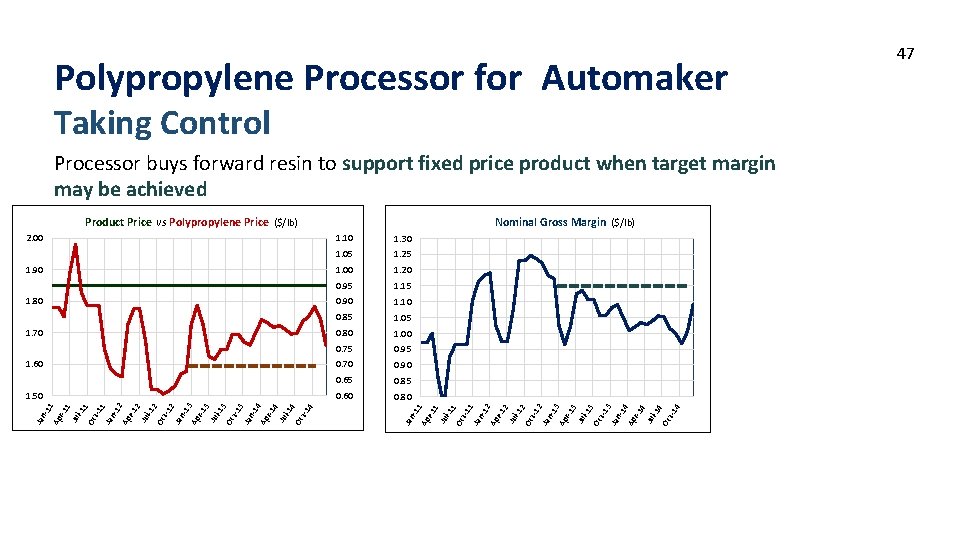 Polypropylene Processor for Automaker Taking Control Processor buys forward resin to support fixed price