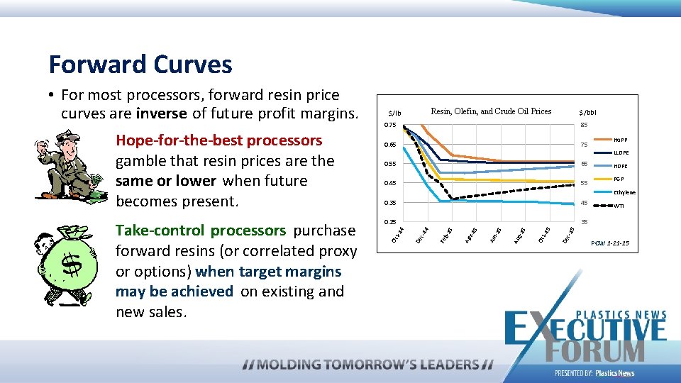 Forward Curves 85 0. 65 75 Ho. PP LLDPE 0. 55 65 0. 45