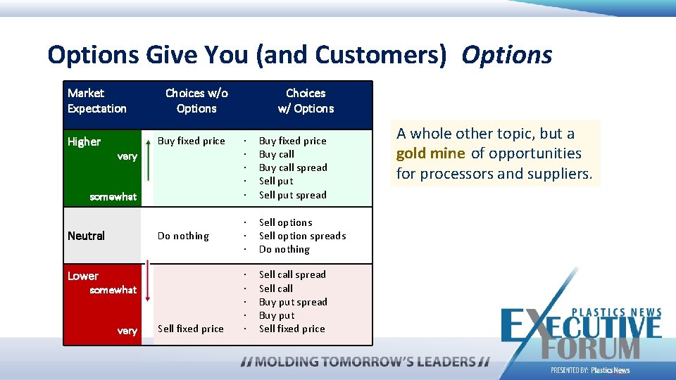 Options Give You (and Customers) Options Market Expectation Higher Choices w/o Options Buy fixed