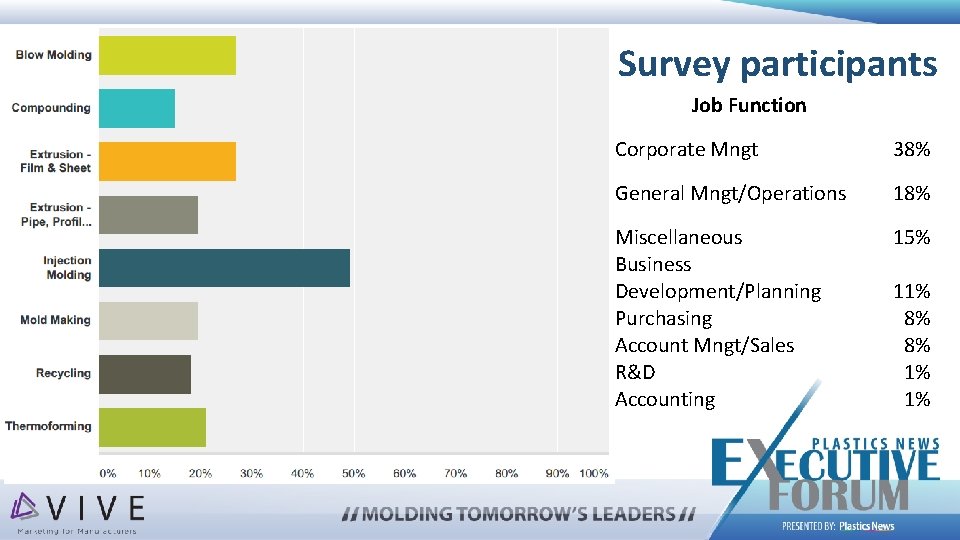 Survey participants Job Function Corporate Mngt 38% General Mngt/Operations 18% Miscellaneous Business Development/Planning Purchasing