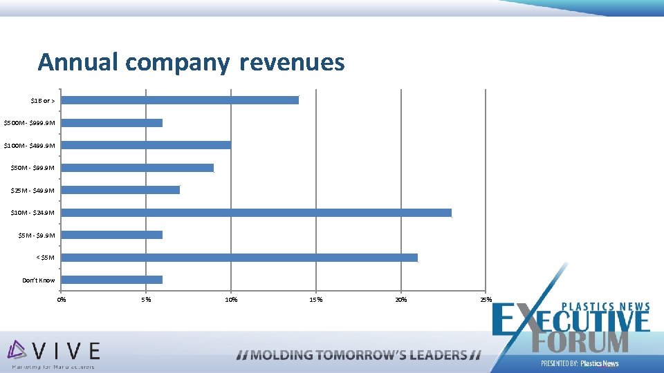 Annual company revenues $1 B or > $500 M - $999. 9 M $100