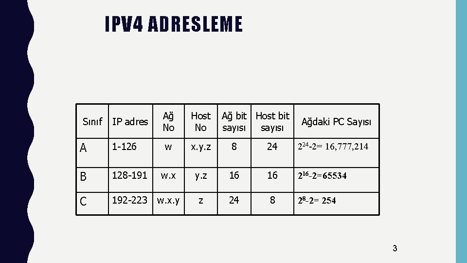 IPV 4 ADRESLEME IP adres Ağ No Host No A 1 -126 w x.