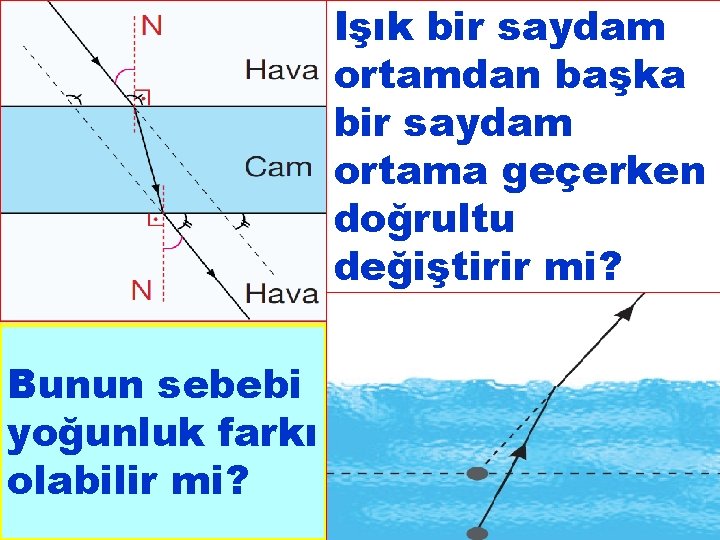 Işık bir saydam ortamdan başka bir saydam ortama geçerken doğrultu değiştirir mi? Bunun sebebi