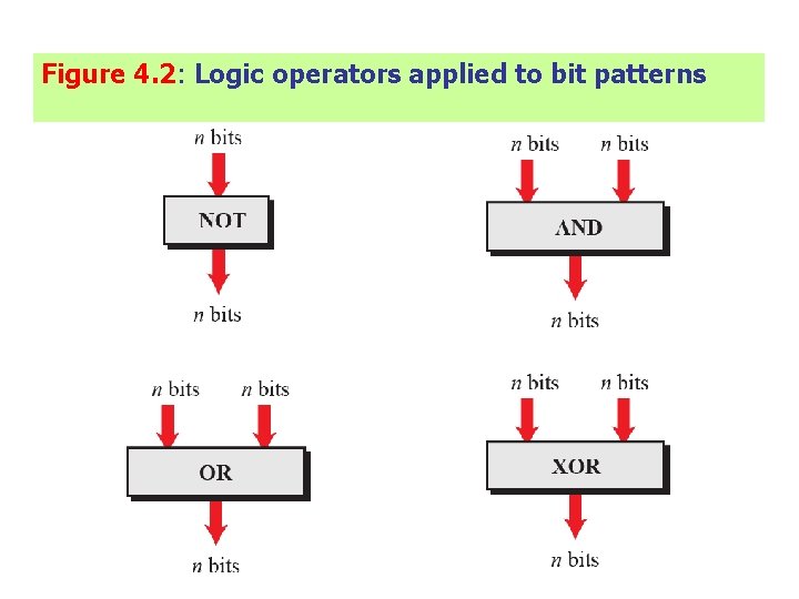 Figure 4. 2: Logic operators applied to bit patterns Figure 4. 2: Logic operators applied to bit patterns