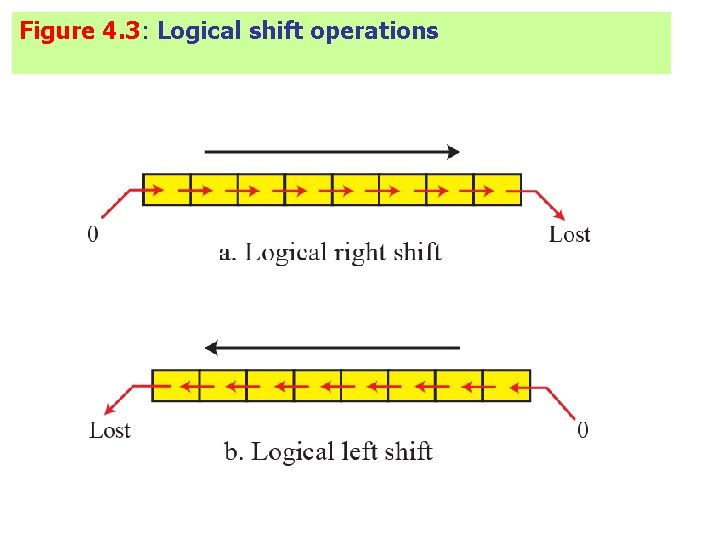 Figure 4. 3: Logical shift operations Figure 4. 3: Logical shift operations
