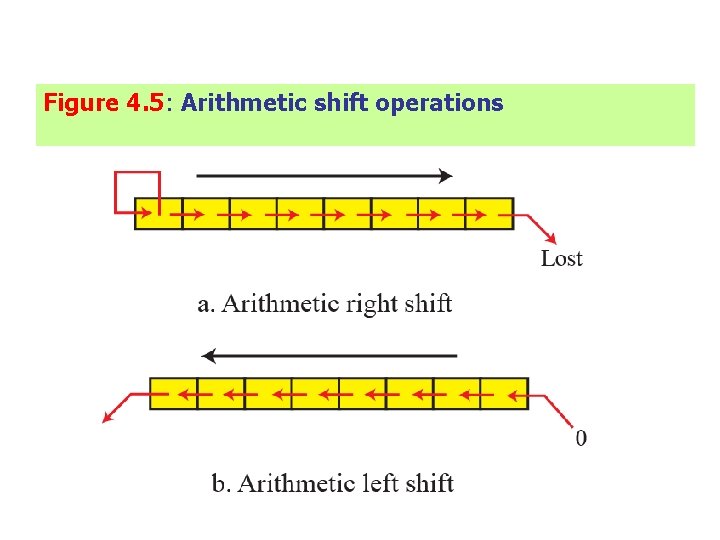 Figure 4. 5: Arithmetic shift operations Figure 4. 5: Arithmetic shift operations