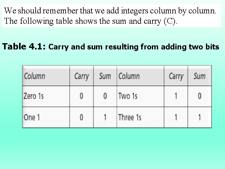 We should remember that we add integers column by column. The following table shows We should remember that we add integers column by column. The following table shows