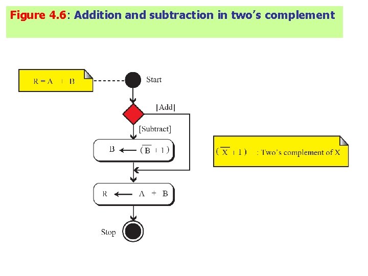 Figure 4. 6: Addition and subtraction in two’s complement Figure 4. 6: Addition and subtraction in two’s complement