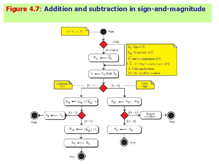 Figure 4. 7: Addition and subtraction in sign-and-magnitude Figure 4. 7: Addition and subtraction in sign-and-magnitude