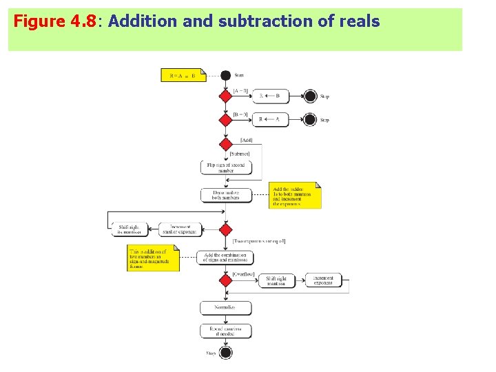 Figure 4. 8: Addition and subtraction of reals Figure 4. 8: Addition and subtraction of reals
