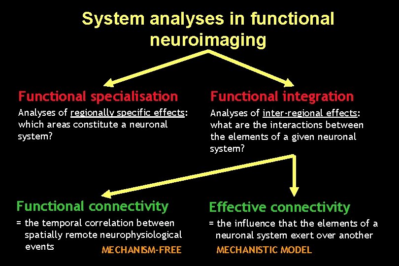 System analyses in functional neuroimaging Functional specialisation Functional integration Analyses of regionally specific effects:
