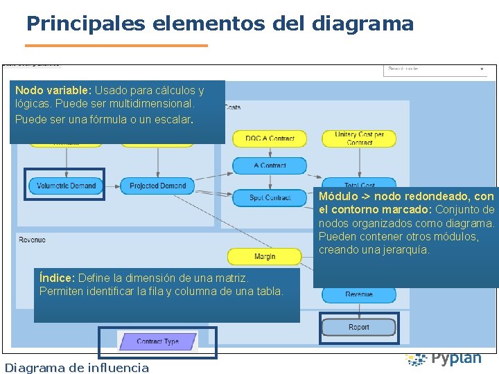 Principales elementos del diagrama Nodo variable: Usado para cálculos y lógicas. Puede ser multidimensional.