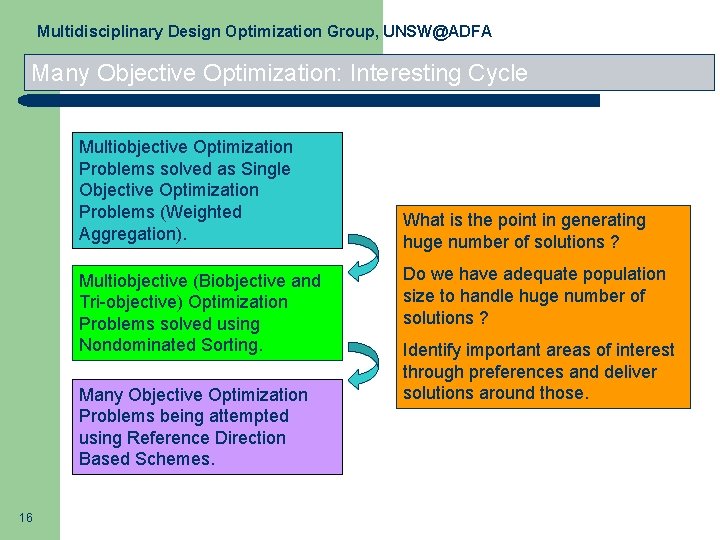 Multidisciplinary Design Optimization Group, UNSW@ADFA Many Objective Optimization: Interesting Cycle Multiobjective Optimization Problems solved