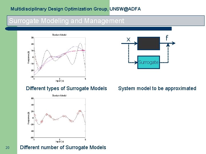 Multidisciplinary Design Optimization Group, UNSW@ADFA Surrogate Modeling and Management f x Surrogate Different types