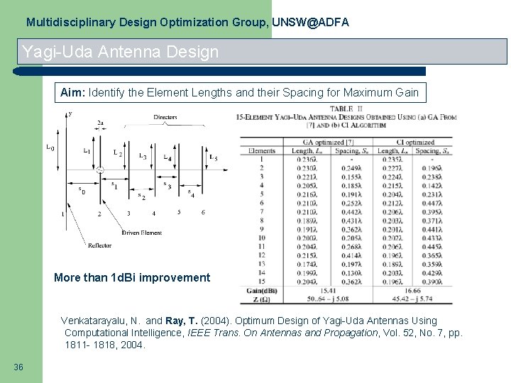 Multidisciplinary Design Optimization Group, UNSW@ADFA Yagi-Uda Antenna Design Aim: Identify the Element Lengths and