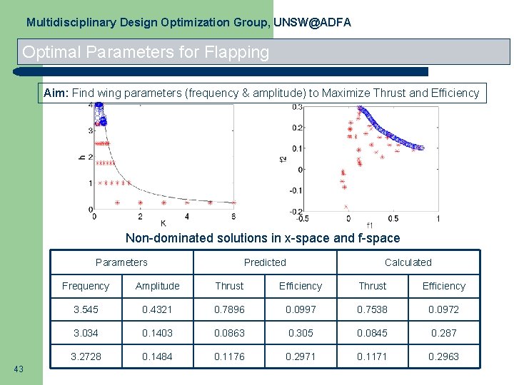 Multidisciplinary Design Optimization Group, UNSW@ADFA Optimal Parameters for Flapping Aim: Find wing parameters (frequency