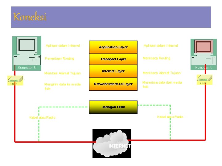 Koneksi Aplikasi dalam Internet Penentuan Routing Memberi Alamat Tujuan Mengirim data ke media fisik
