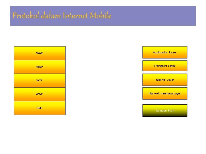 Protokol dalam Internet Mobile WAP : WIRELESS APPLICATION PROTOCOL WAE WSP Wireless Application Environtment