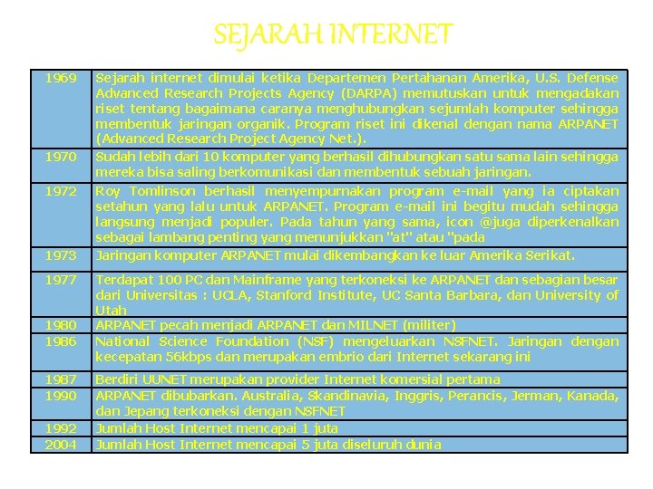 SEJARAH INTERNET 1969 1970 1972 1973 1977 1980 1986 1987 1990 1992 2004 Sejarah