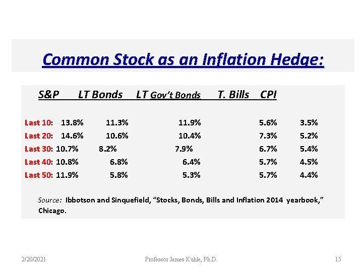 Common Stock as an Inflation Hedge: S&P LT Bonds LT Gov’t Bonds T. Bills