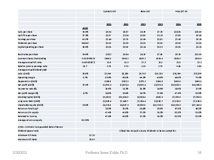  Symbol: GILD Beta: 0. 95 2010 2011 Price: $97. 30 2012 2013 2014