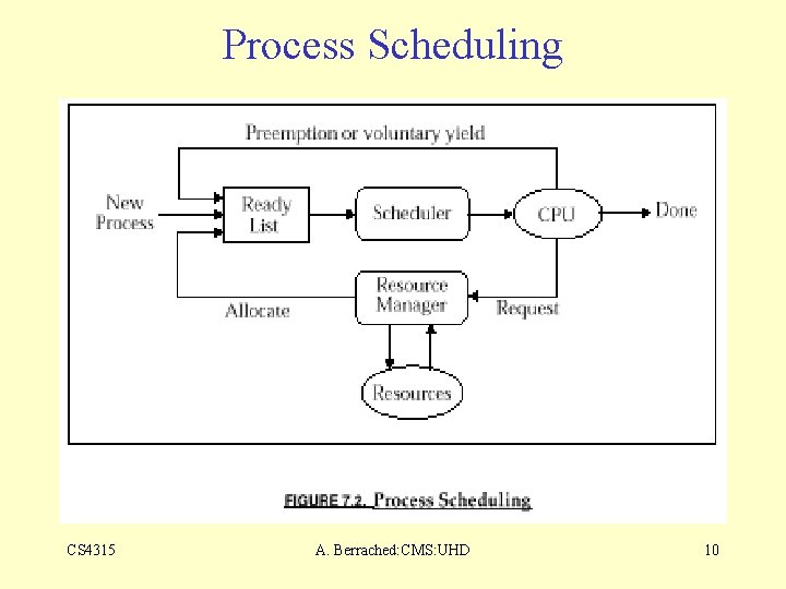 Process Scheduling CS 4315 A. Berrached: CMS: UHD 10 