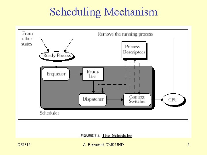 Scheduling Mechanism CS 4315 A. Berrached: CMS: UHD 5 