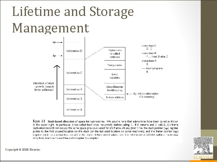 Lifetime and Storage Management Copyright © 2009 Elsevier 