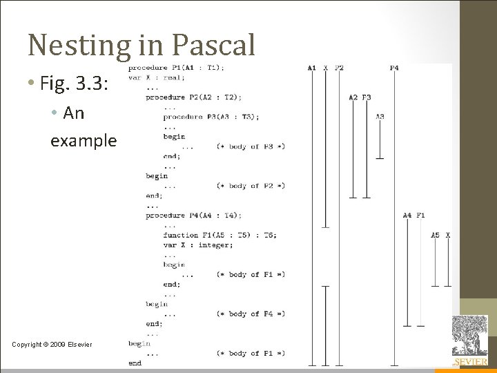 Nesting in Pascal • Fig. 3. 3: • An example Copyright © 2009 Elsevier