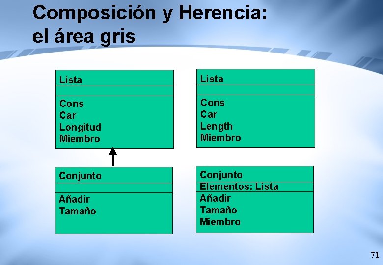 Composición y Herencia: el área gris Lista Cons Car Longitud Miembro Cons Car Length
