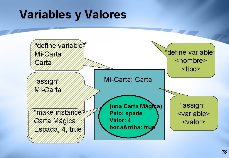 Variables y Valores “definevariable” “define My-Card Mi-Carta Card Carta “assign” “make instance” Mi-Carta Magic