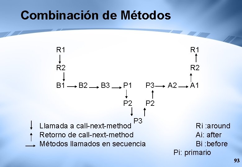 Combinación de Métodos R 1 R 2 B 1 B 2 B 3 P