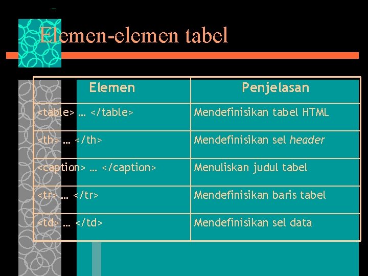 Elemen-elemen tabel Elemen Penjelasan <table> … </table> Mendefinisikan tabel HTML <th> … </th> Mendefinisikan